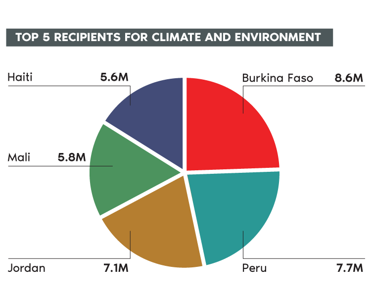Top 5 recipients for climate and environment