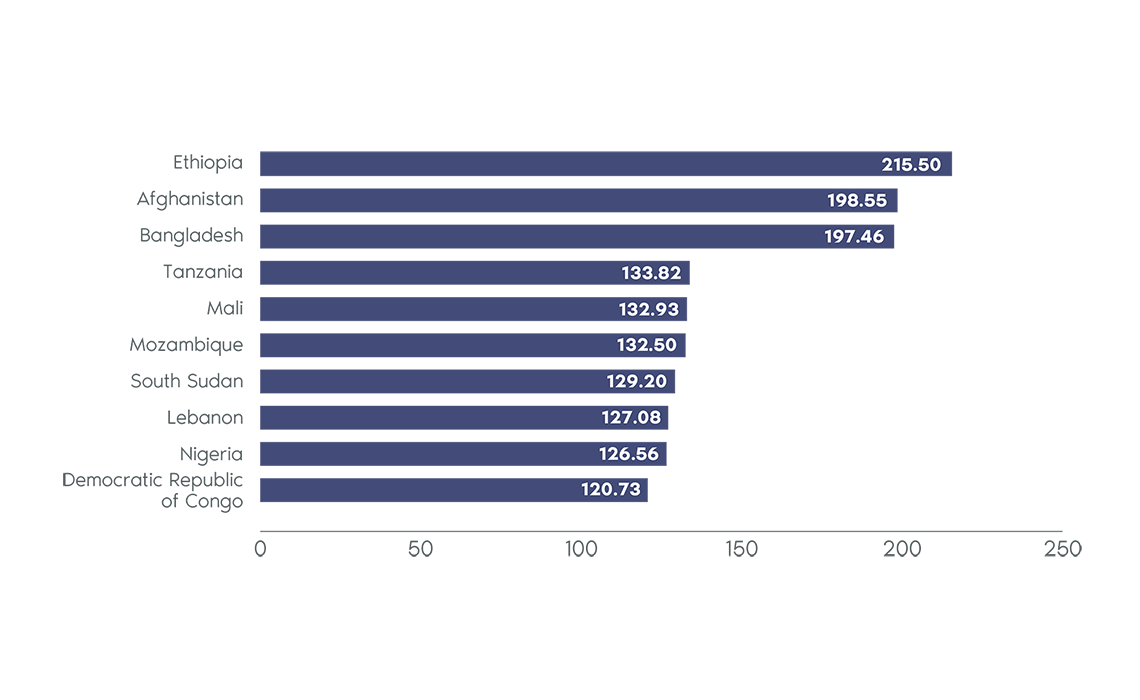 Top 10 recipient of international assistance