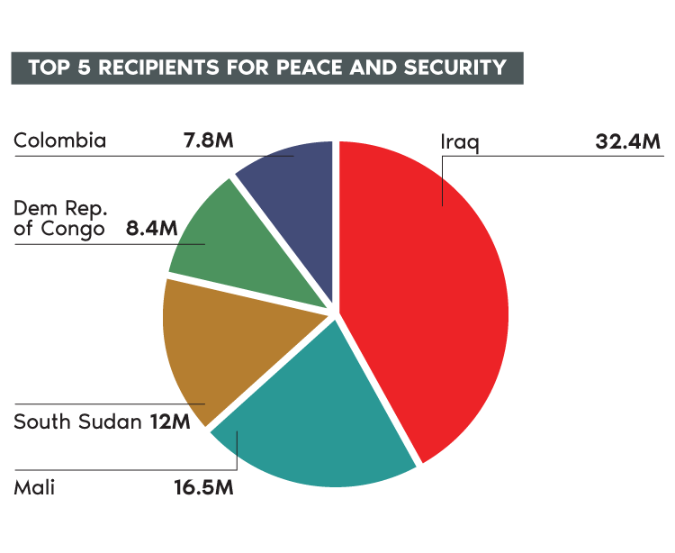 Top 5 recipients for peace and security