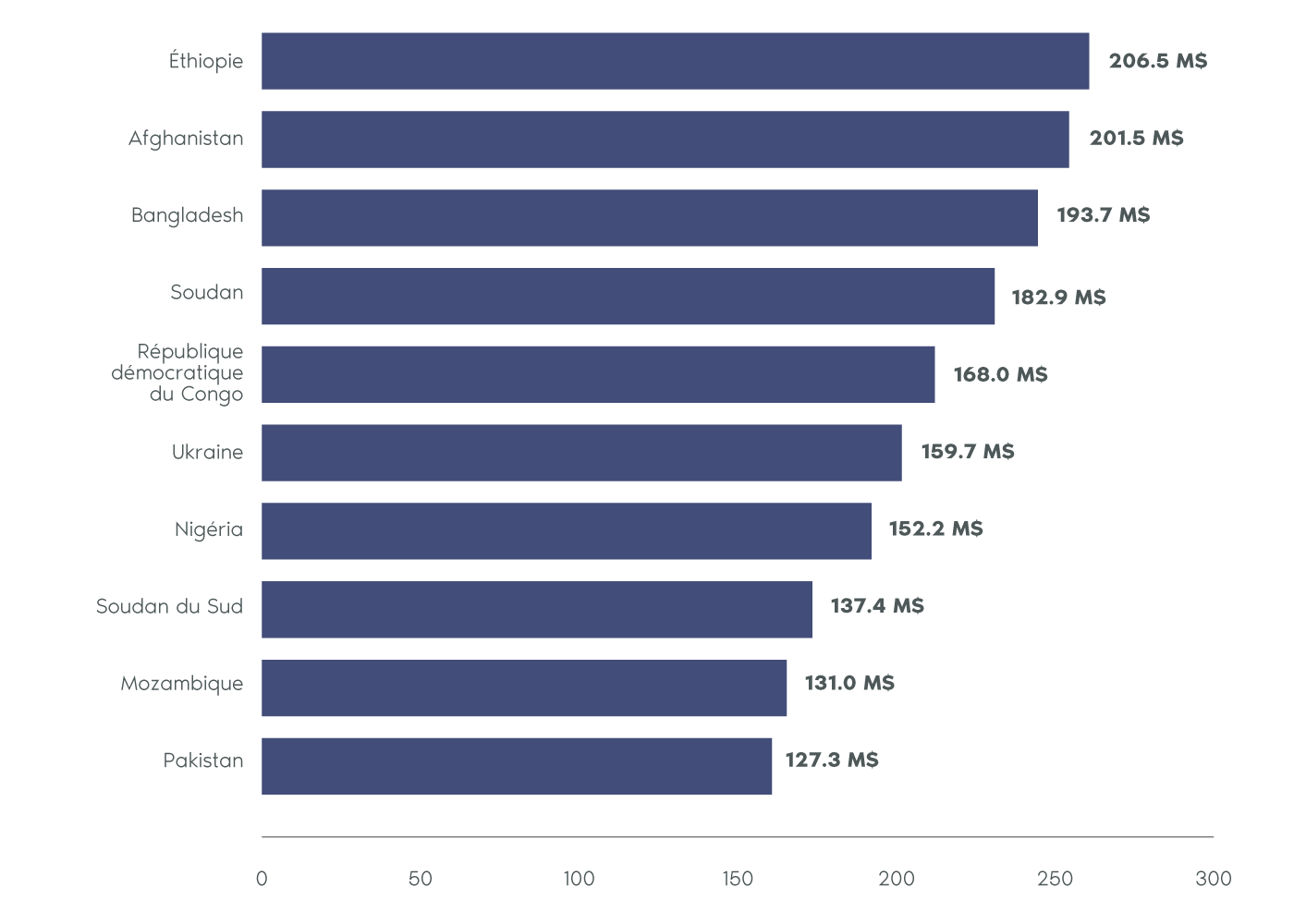 Les 10 principaux pays bénéficiaires de l'aide international fédérale