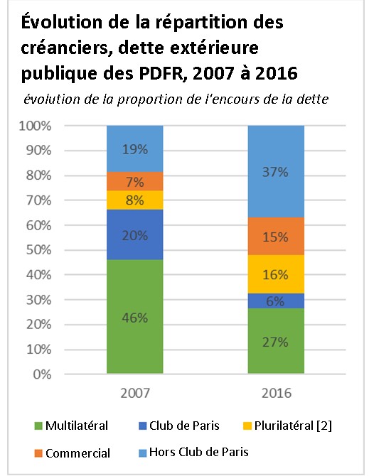 Tableau comparatif de la composition de la dette extérieure publique des pays en développement à faible revenu en 2007 et 2016.