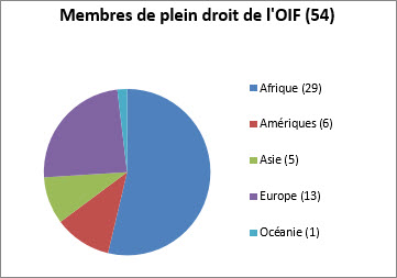 Membres de plein droit de l'Organisation internationale de la Francophonie (OIF)