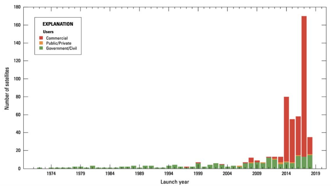 Figure 6: Earth Observation Satellite Launches by Year