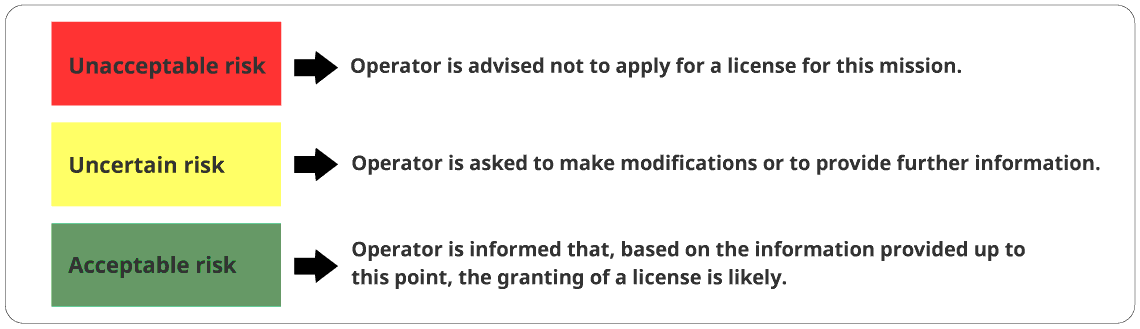Figure 9: U.K. Licence Screening Tool