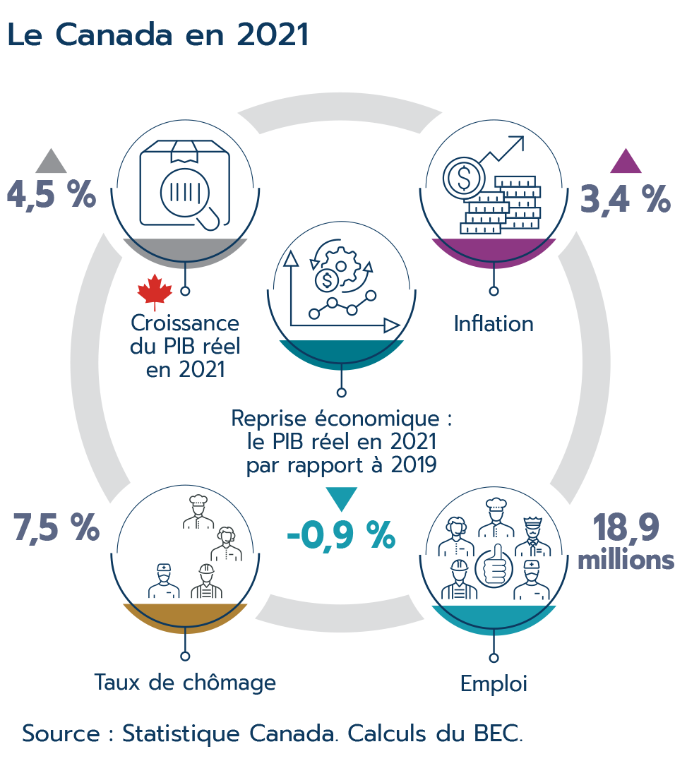 Le Canada en 2021