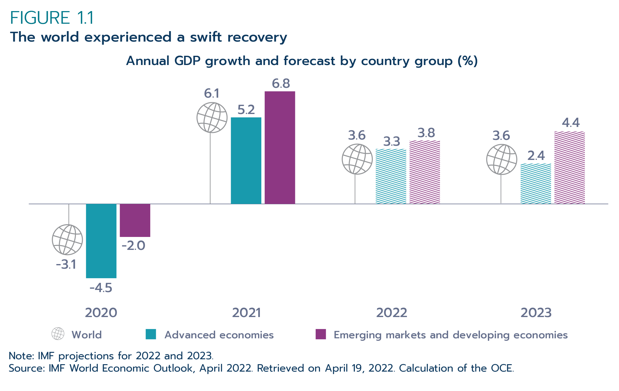 Figure 1.1: The world experienced a swift recovery