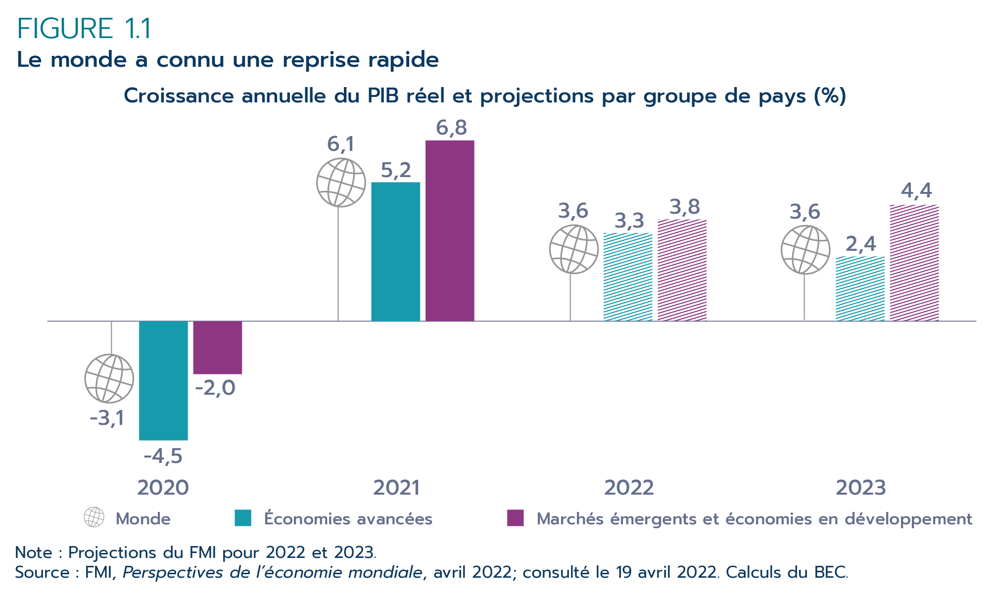 Figure 1.1 – Le monde a connu une reprise rapide