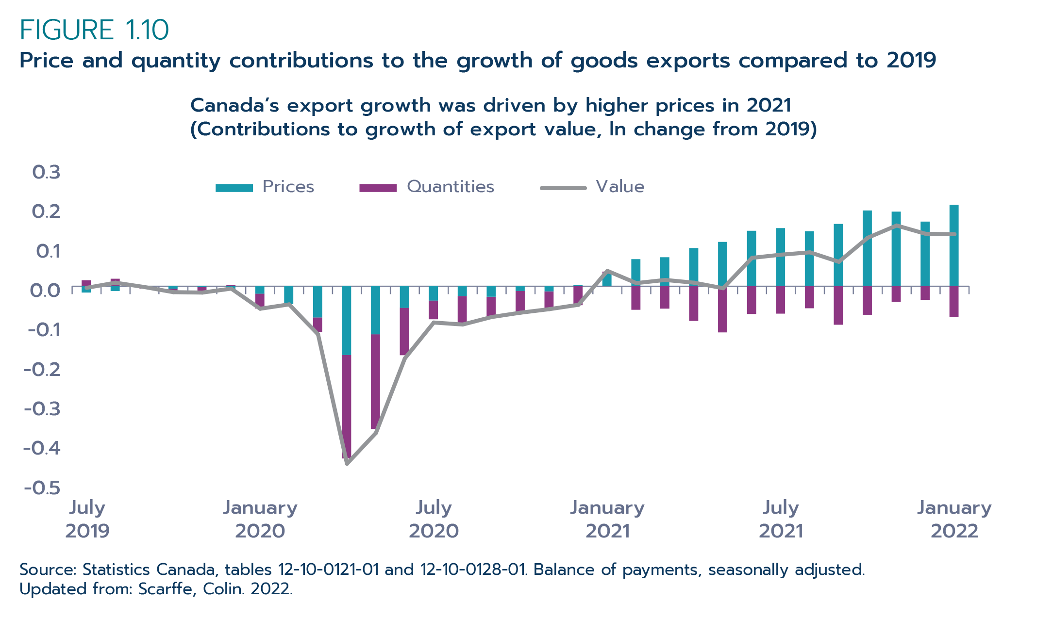 Figure 1.10: Price and quantity contributions to the growth of goods exports compared to 2019