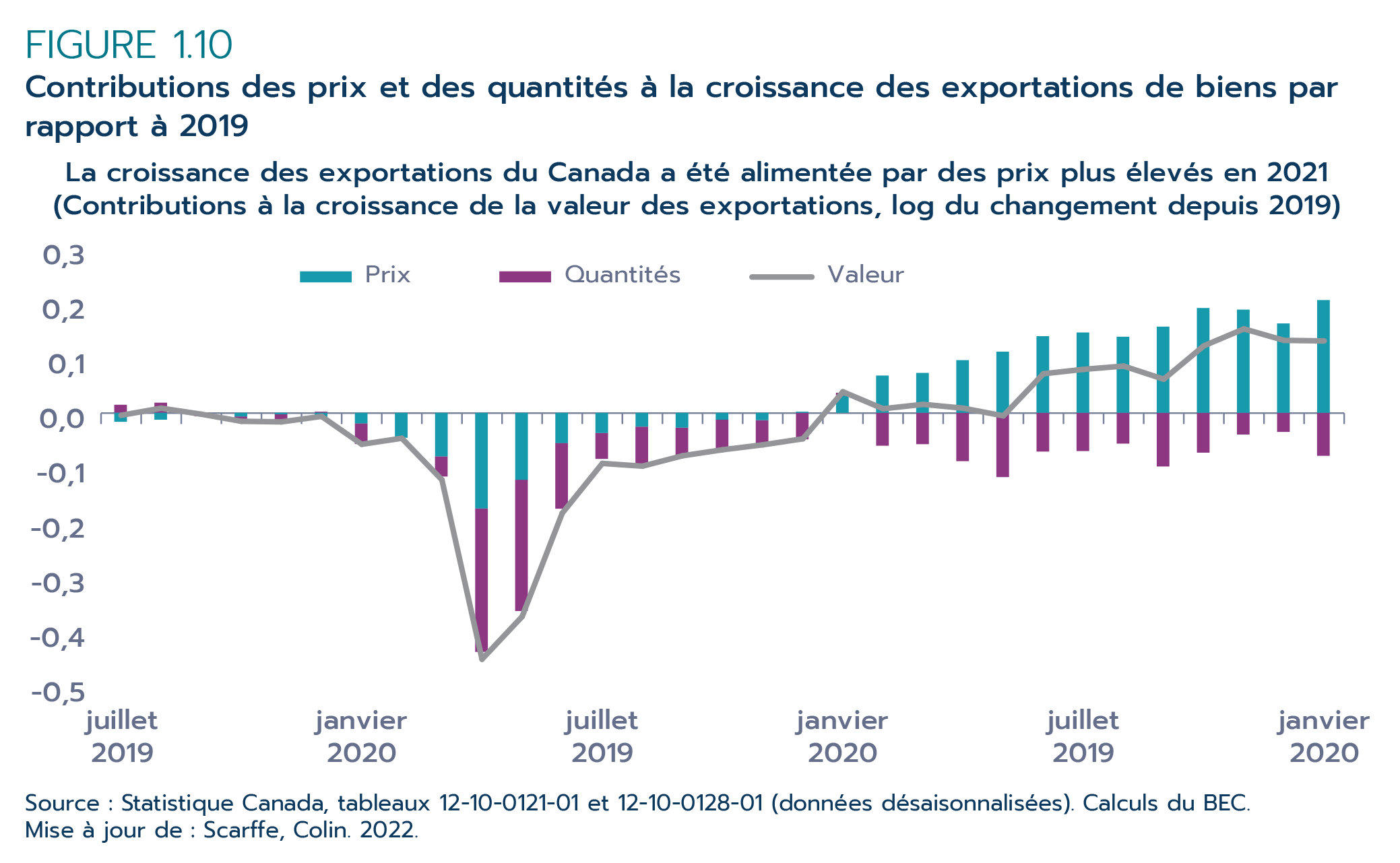 Figure 1.10 – Contributions des prix et des quantités à la croissance des exportations de biens par rapport à 2019