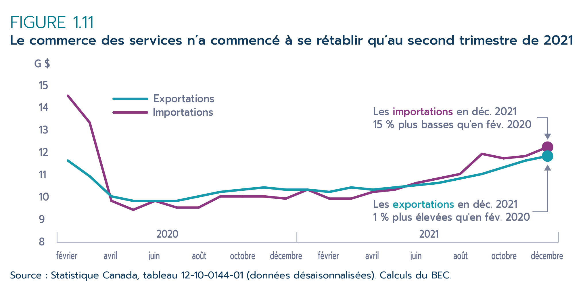 Figure 1.11 – Le commerce des services n'a commencé  à se rétablir qu'au second trimestre de 2021