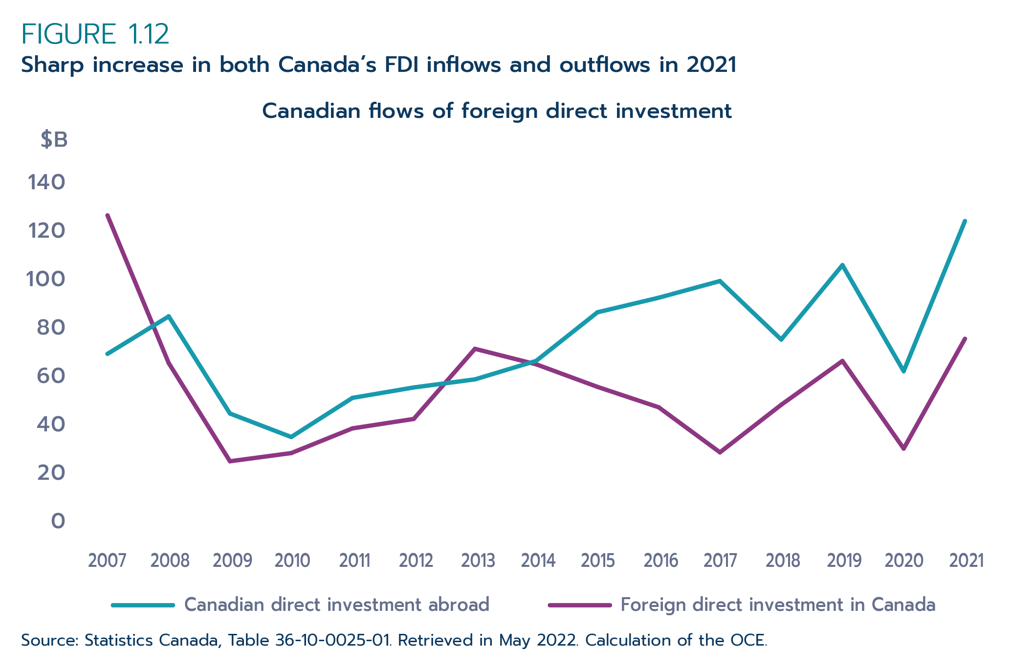 Figure 1.12: Sharp increase in both Canada’s FDI inflows and outflows in 2021