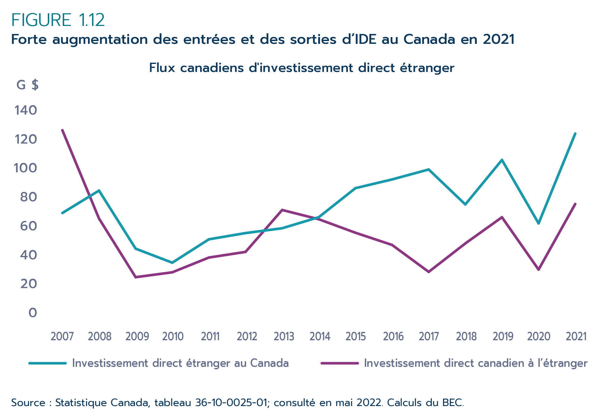 Figure 1.12 – Forte augmentation des entrées et des sorties d’IDE au Canada en 2021