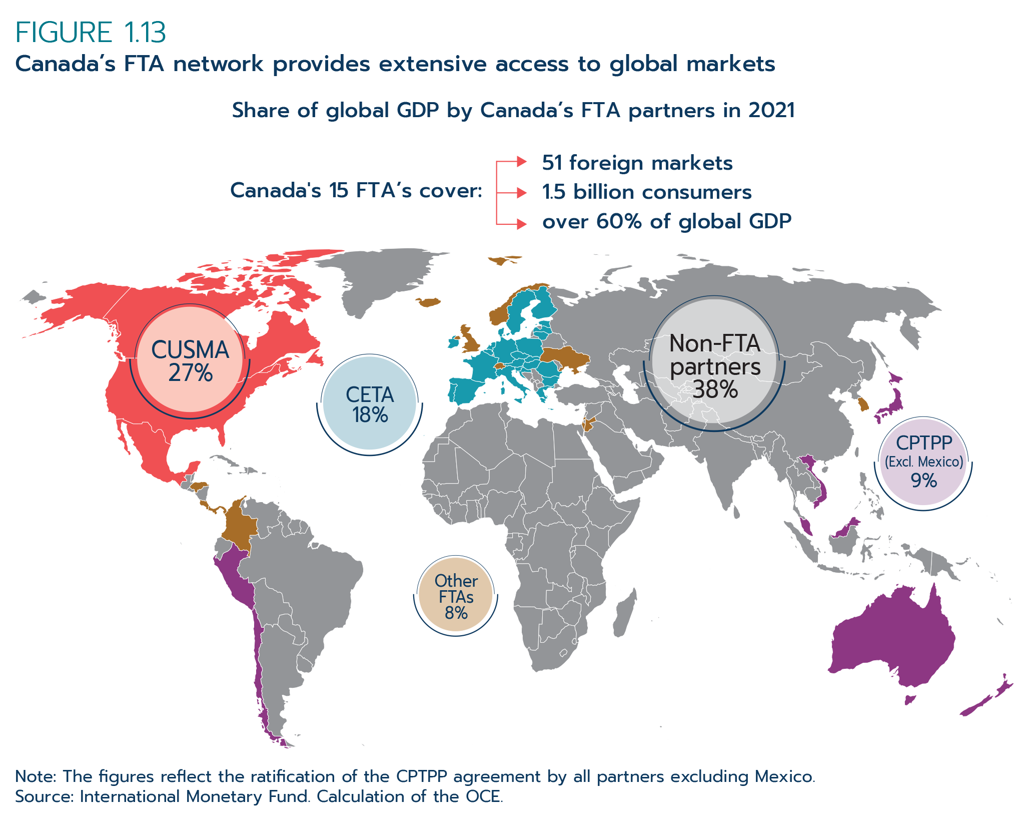 Figure 1.13 Canada’s FTA network provides extensive access to global markets