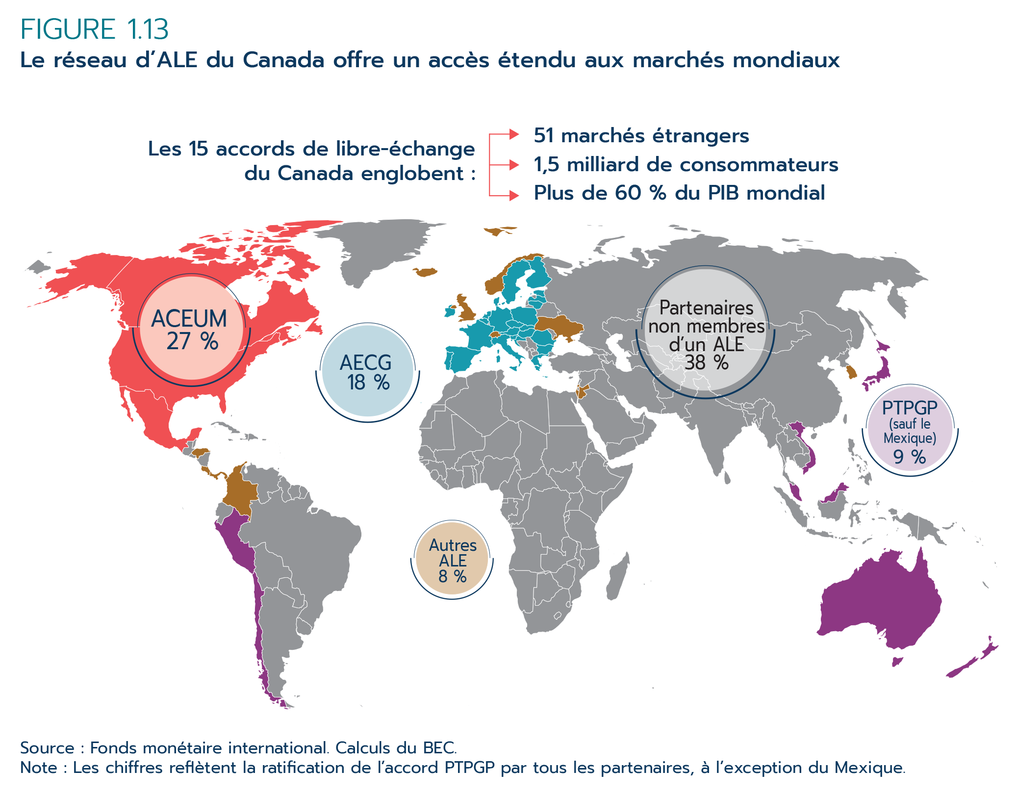 Figure 1.13 – Le réseau d’ALE du Canada offre un accès étendu aux marchés mondiaux