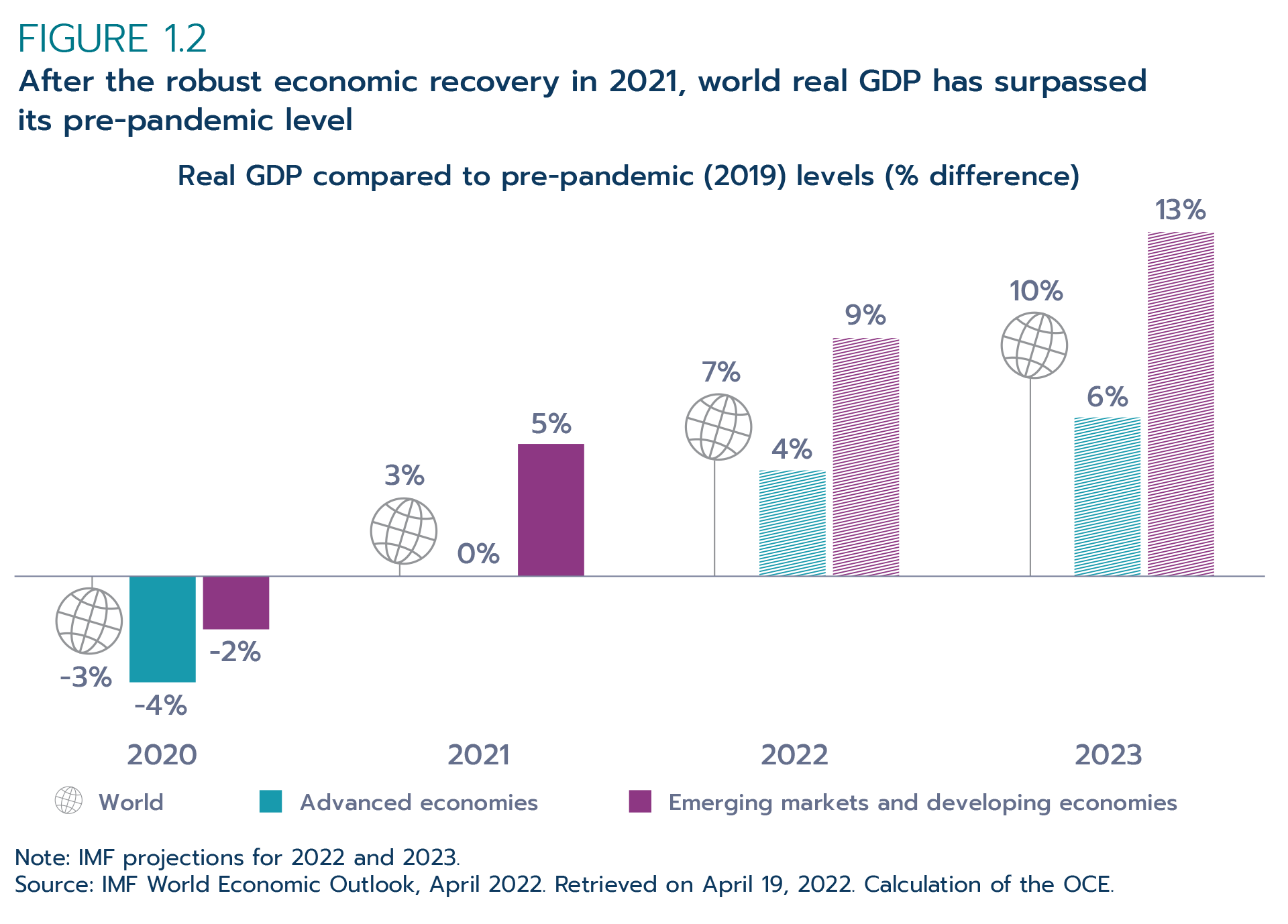 Figure 1.2: After the robust economic recovery in 2021, world real GDP has surpassed its pre-pandemic level
