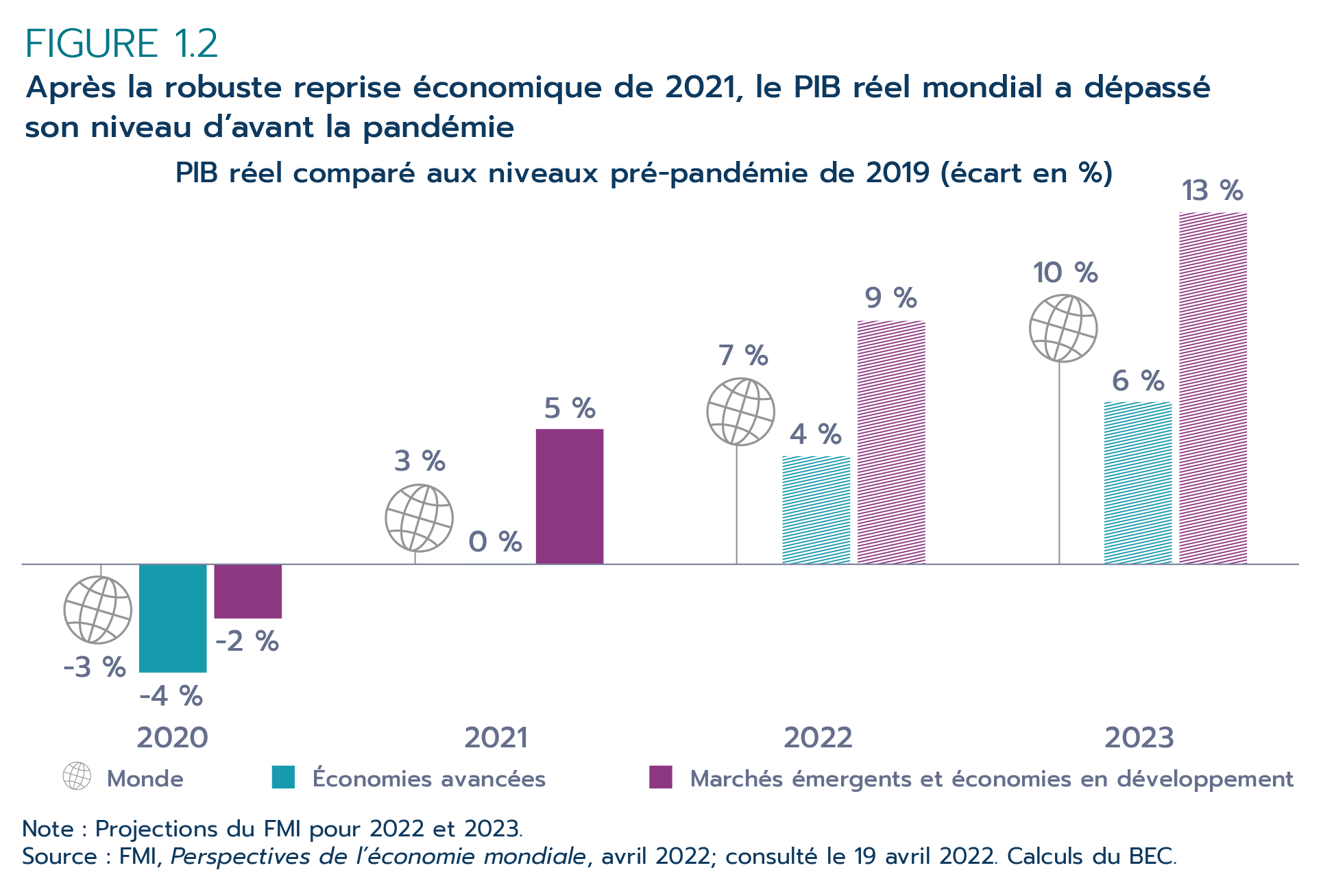 Figure 1.2 - Après la robuste reprise économique de 2021, le PIB réel mondial a dépassé son niveau d’avant la pandémie