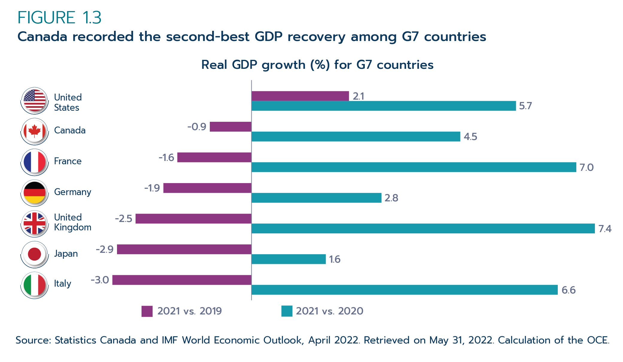 Figure 1.3: Canada recorded the second-best GDP recovery among G7 countries
