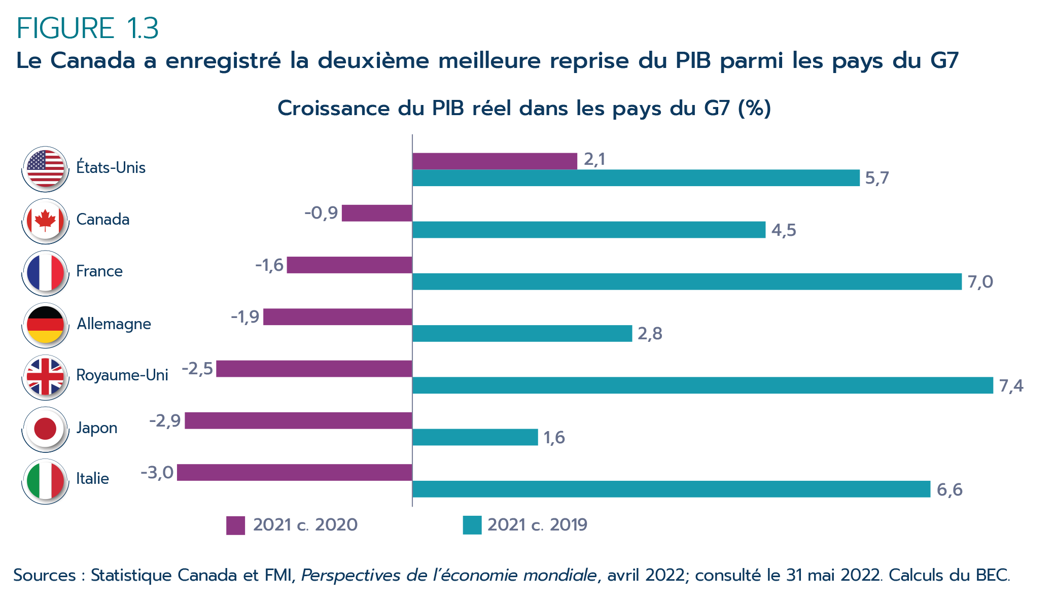 Figure 1.3 - Le Canada a enregistré la deuxième meilleure reprise du PIB parmi les pays du G7