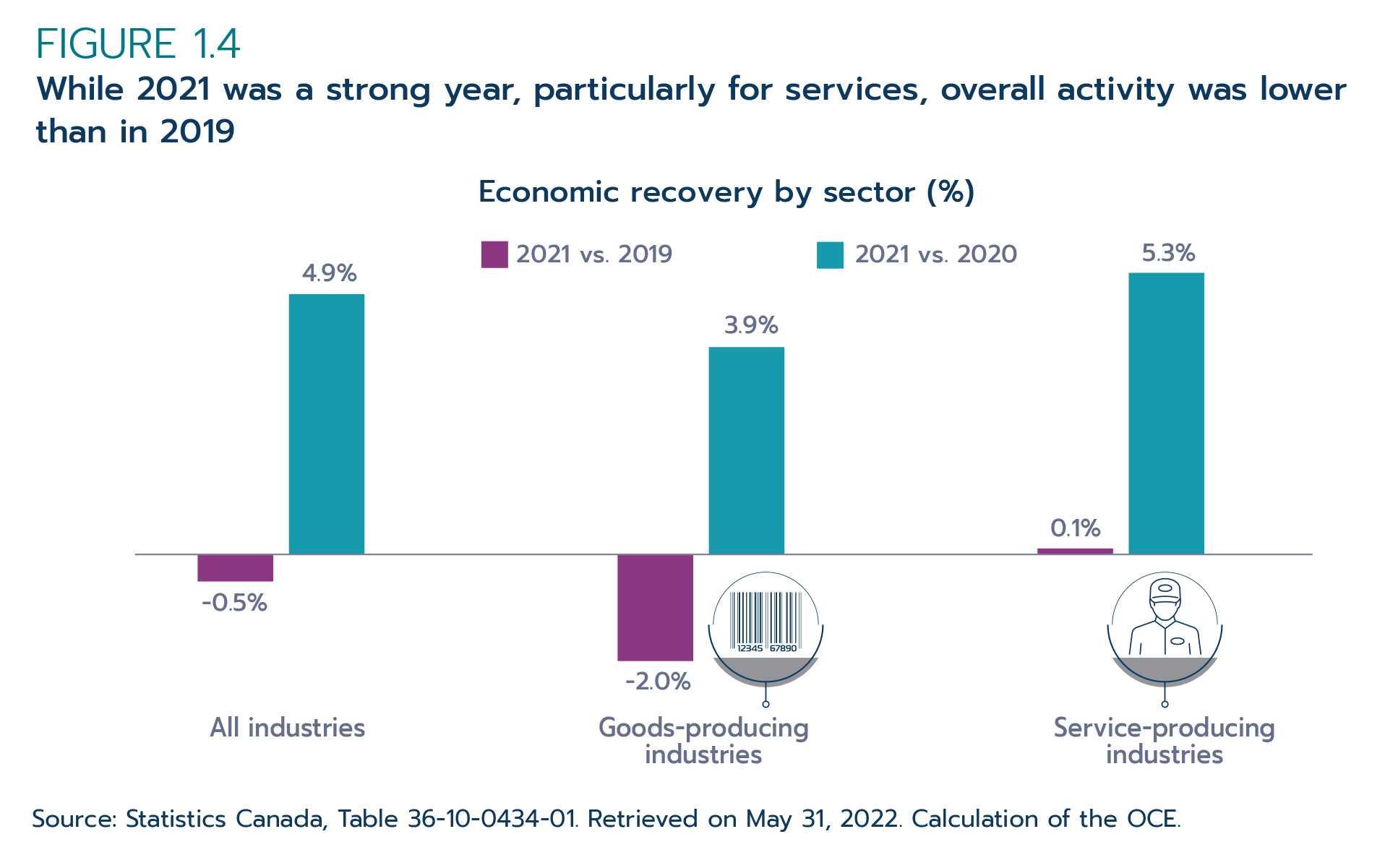 Figure 1.4: While 2021 was a strong year, particularly for services, overall activity was lower than in 2019