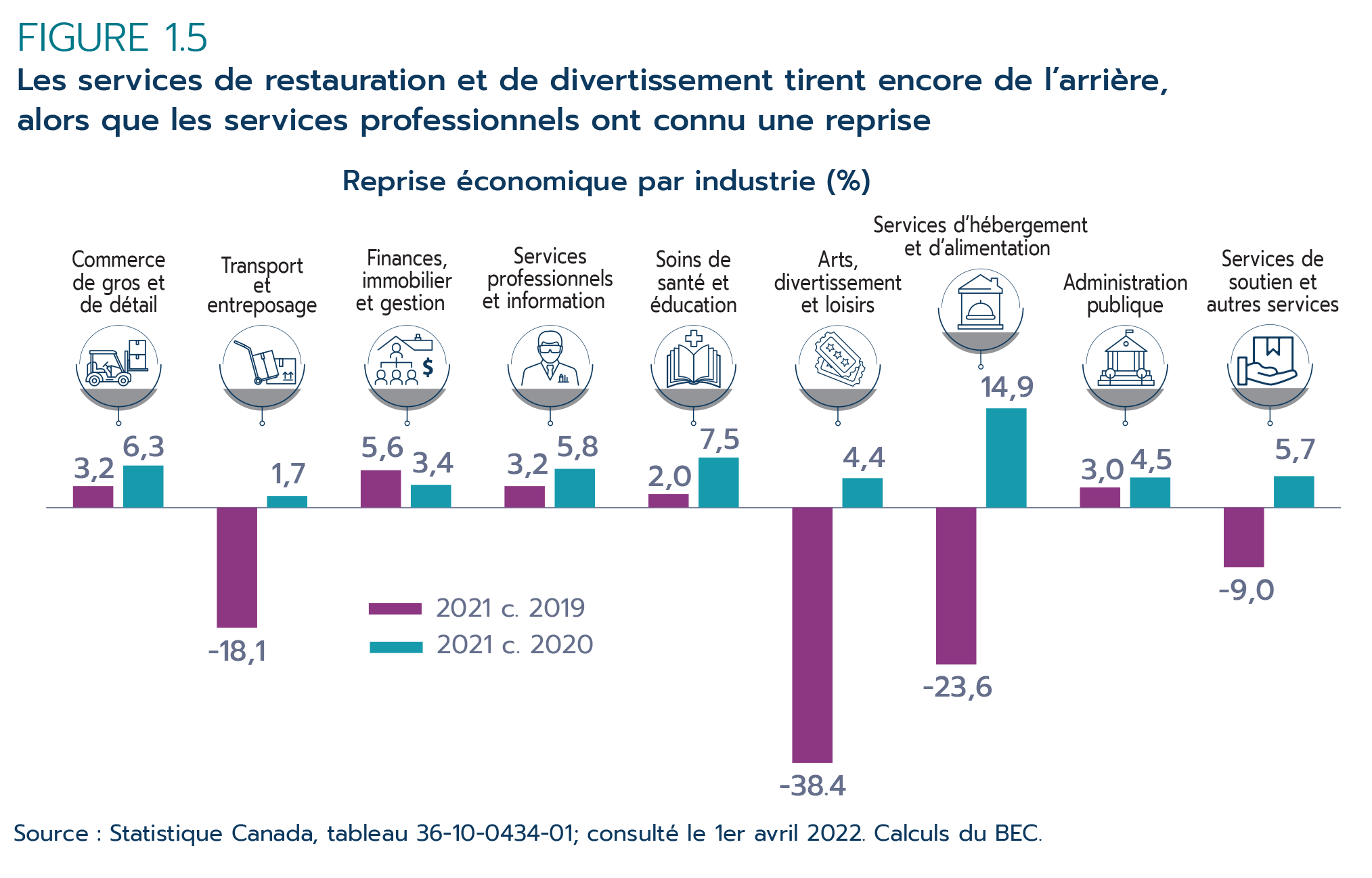 Figure 1.5 – Les  services de restauration et de divertissement tirent encore de l'arrière, alors  que les services professionnels ont connu une reprise