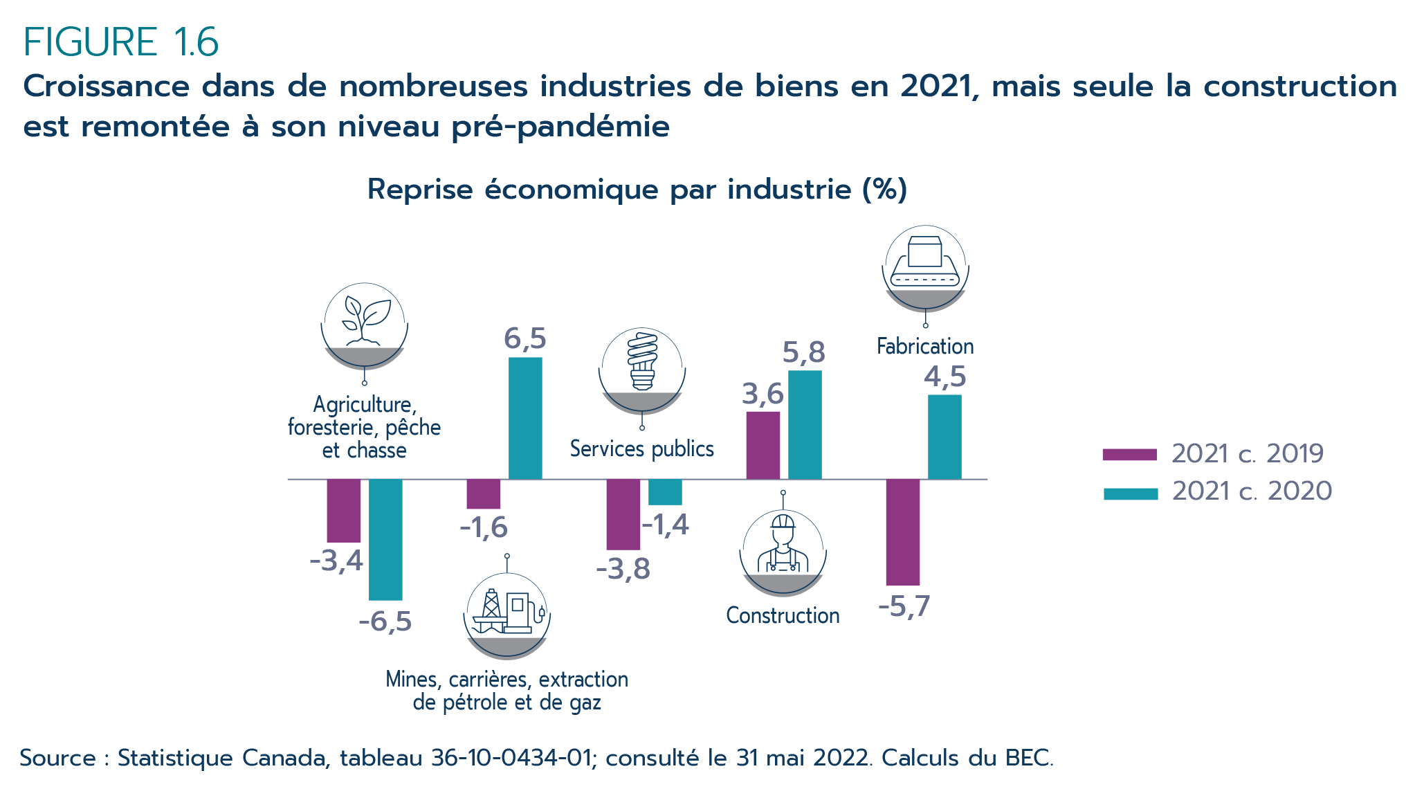 Figure 1.6 – Croissance dans de nombreuses  industries de biens en 2021, mais seule la construction est remontée à son  niveau pré-pandémie