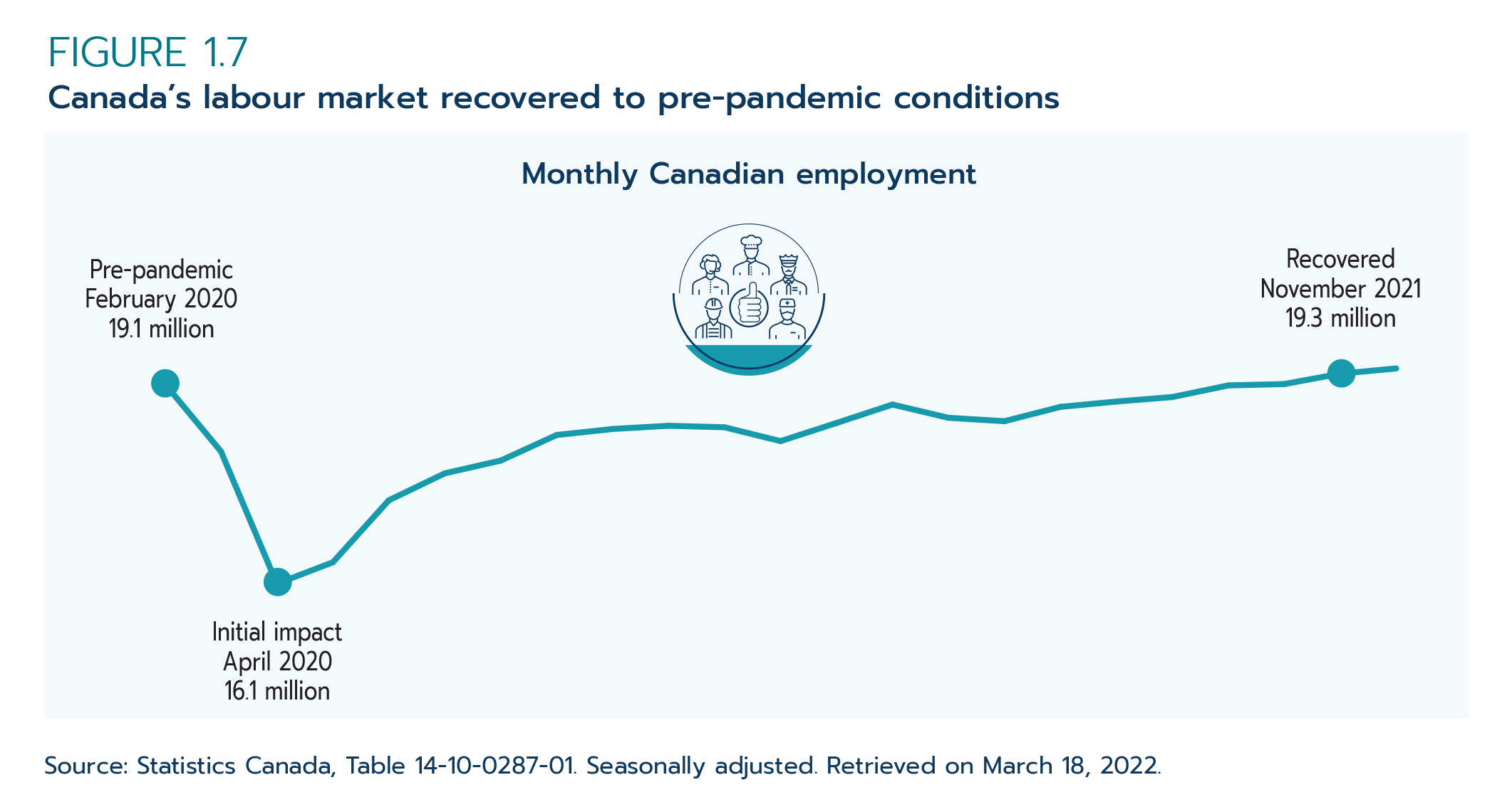 Figure 1.7: Canada’s labour market recovered to pre-pandemic conditions