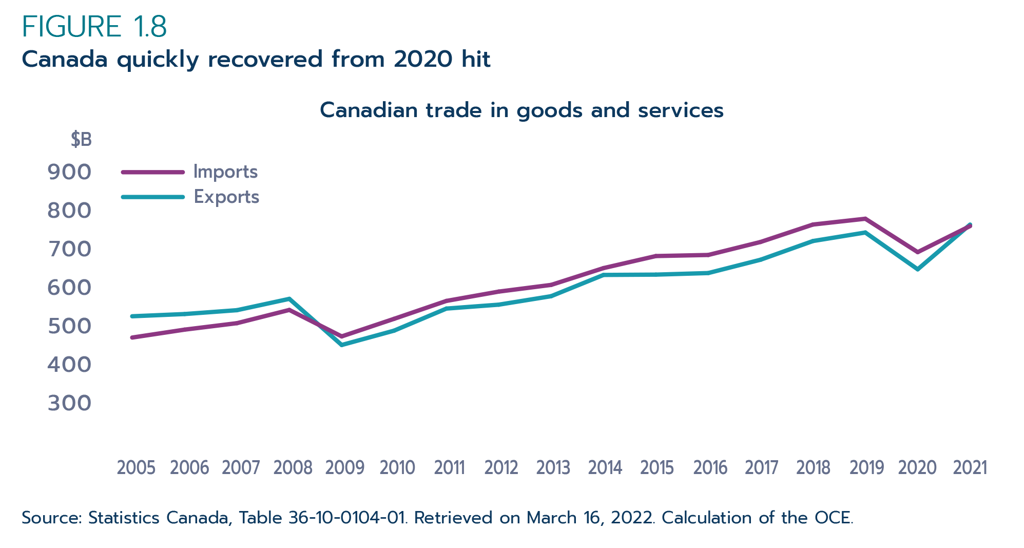 Figure 1.8: Canadian exports surpassed pre-pandemic levels in 2021 but imports still lag