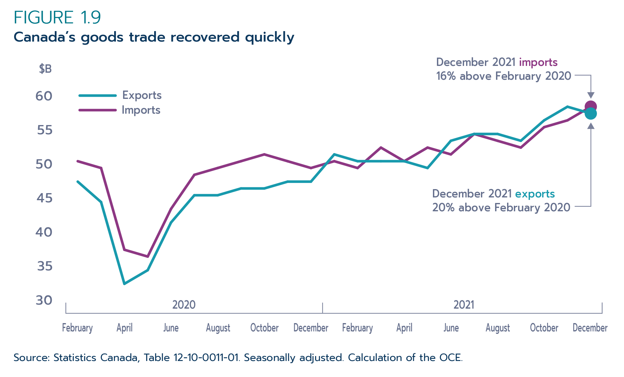 Figure 1.9: Canada's goods trade recovered quickly