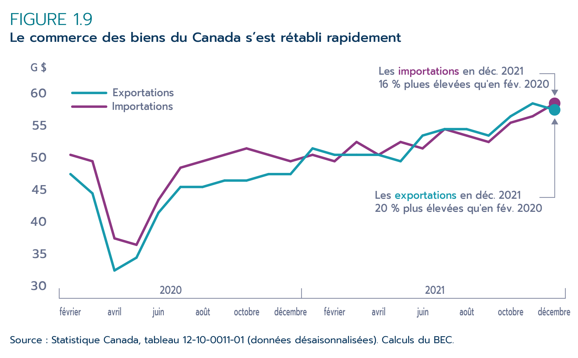 Figure 1.9 – Le commerce des biens du Canada s’est rétabli rapidement