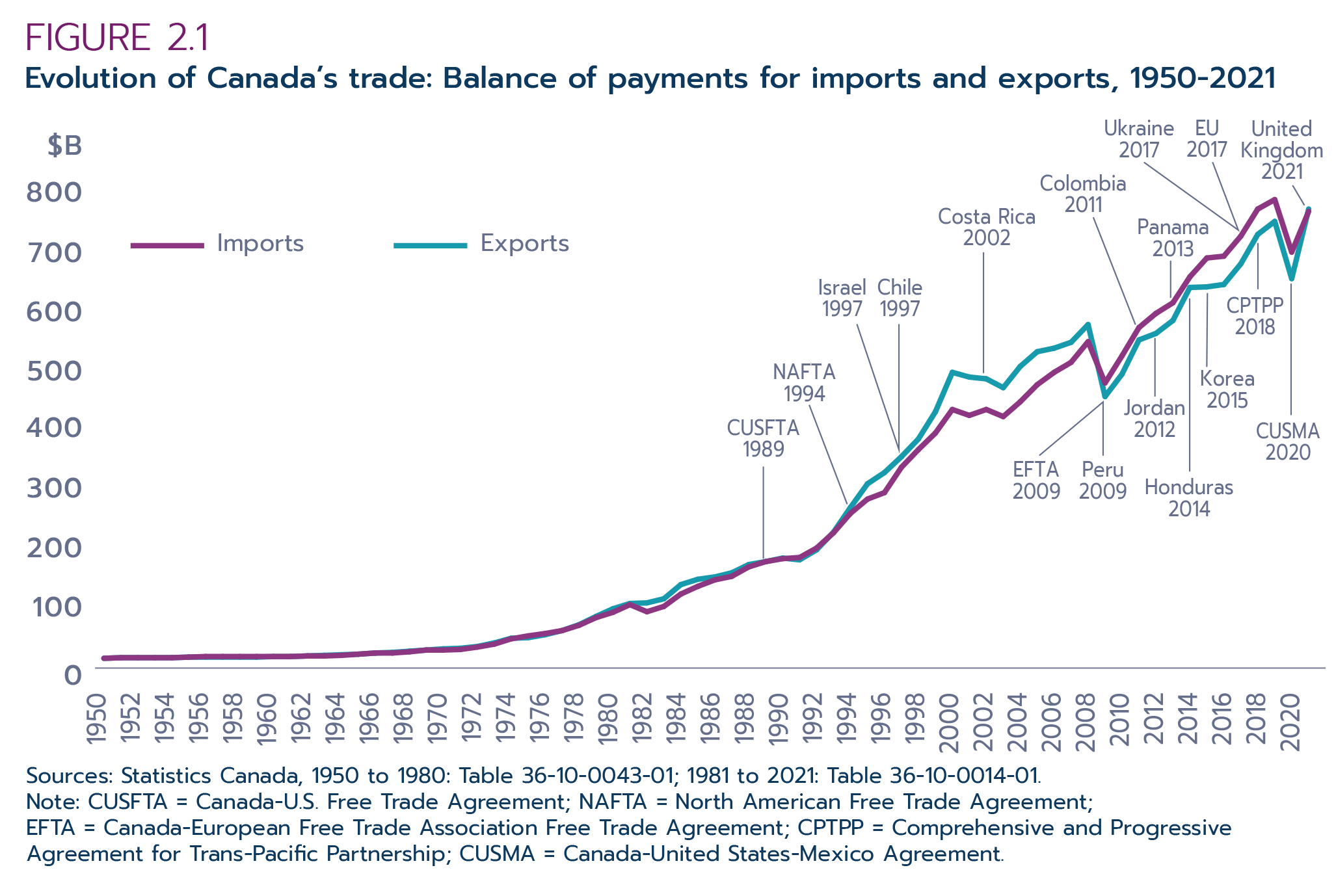 Figure 2.1: Evolution of Canada’s trade: Balance of payments for imports and exports, 1950-2021