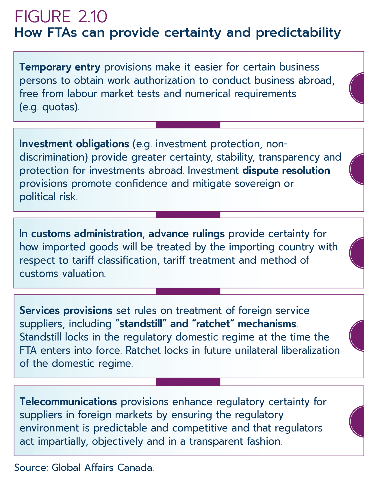 Figure 2.10 How FTAs can provide certainty and predictability