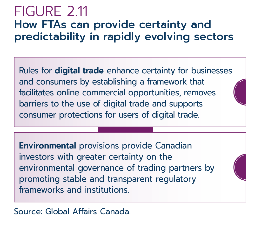 Figure 2.11 How FTAs can provide certainty and predictability in rapidly evolving sectors