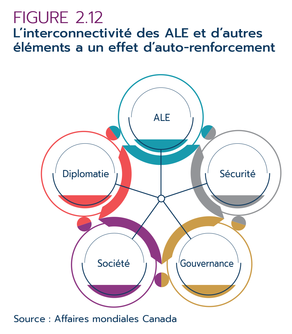 Figure 2.12  – L’interconnectivité des ALE et d’autres éléments a un effet d’auto-renforcement