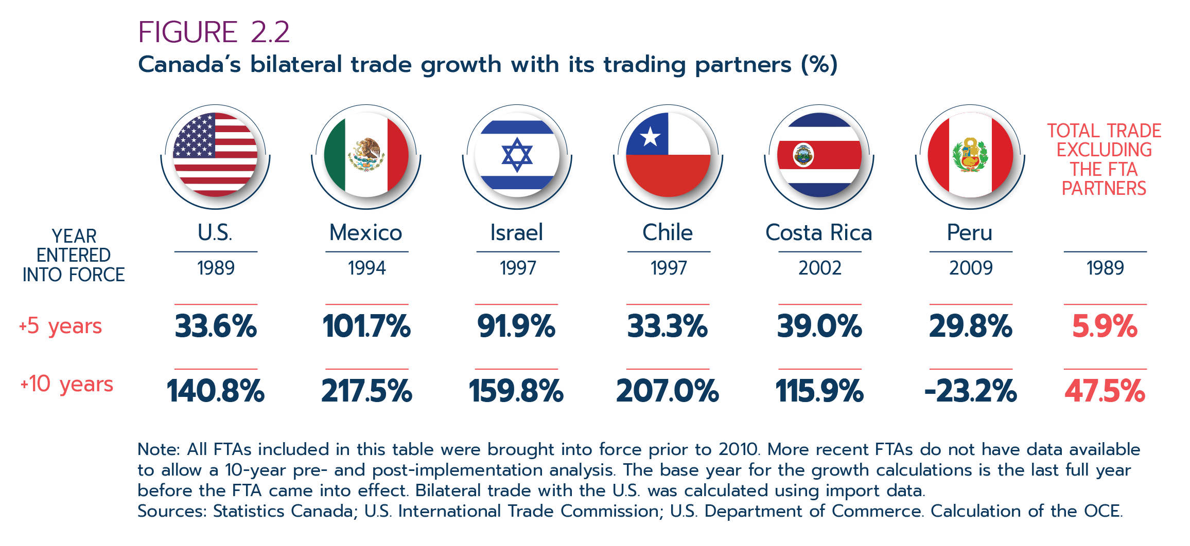 Figure 2.2: Canada's bilateral trade  growth with its trading partners (%)