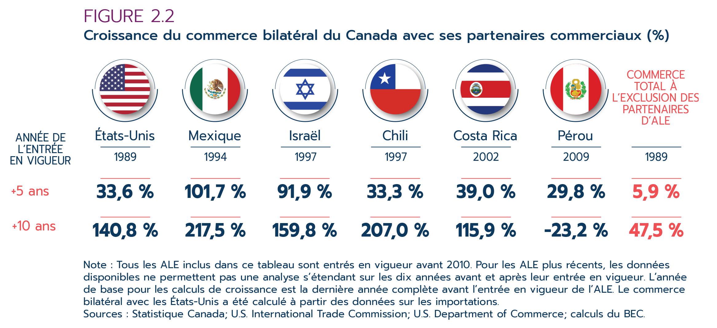 Figure 2.2 – Croissance du commerce bilatéral du Canada avec ses partenaires commerciaux (%)