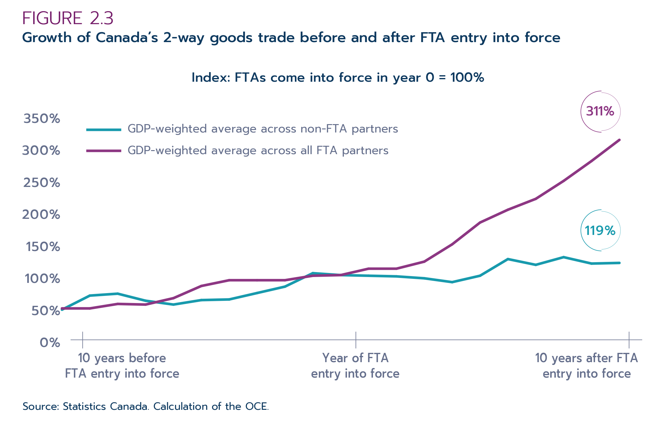 Figure 2.3: Growth of Canada’s 2-way goods trade before and after FTA entry into force