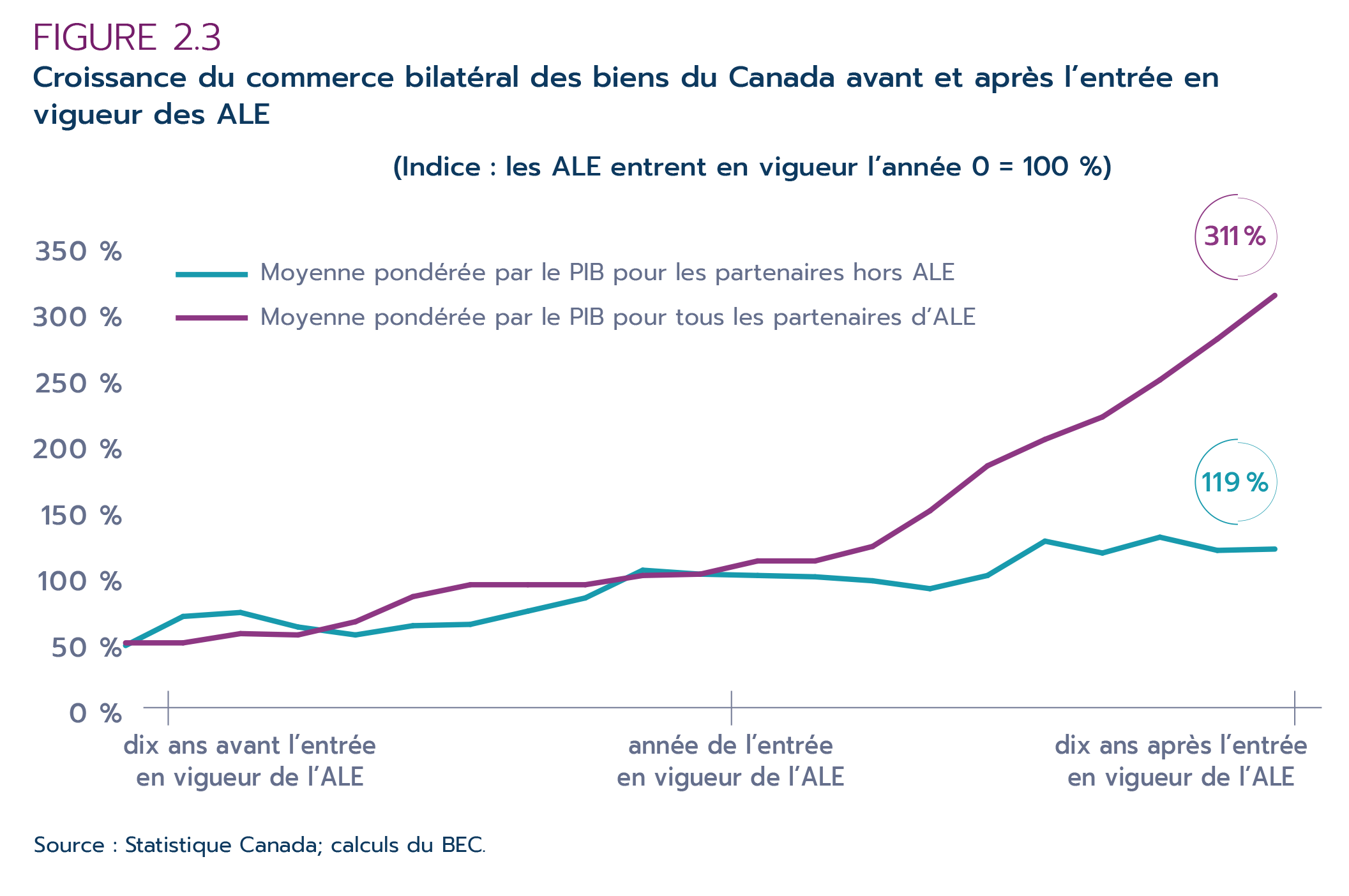 Figure 2.3 – Croissance du commerce bilatéral des biens du Canada avant et après l’entrée en vigueur des ALE