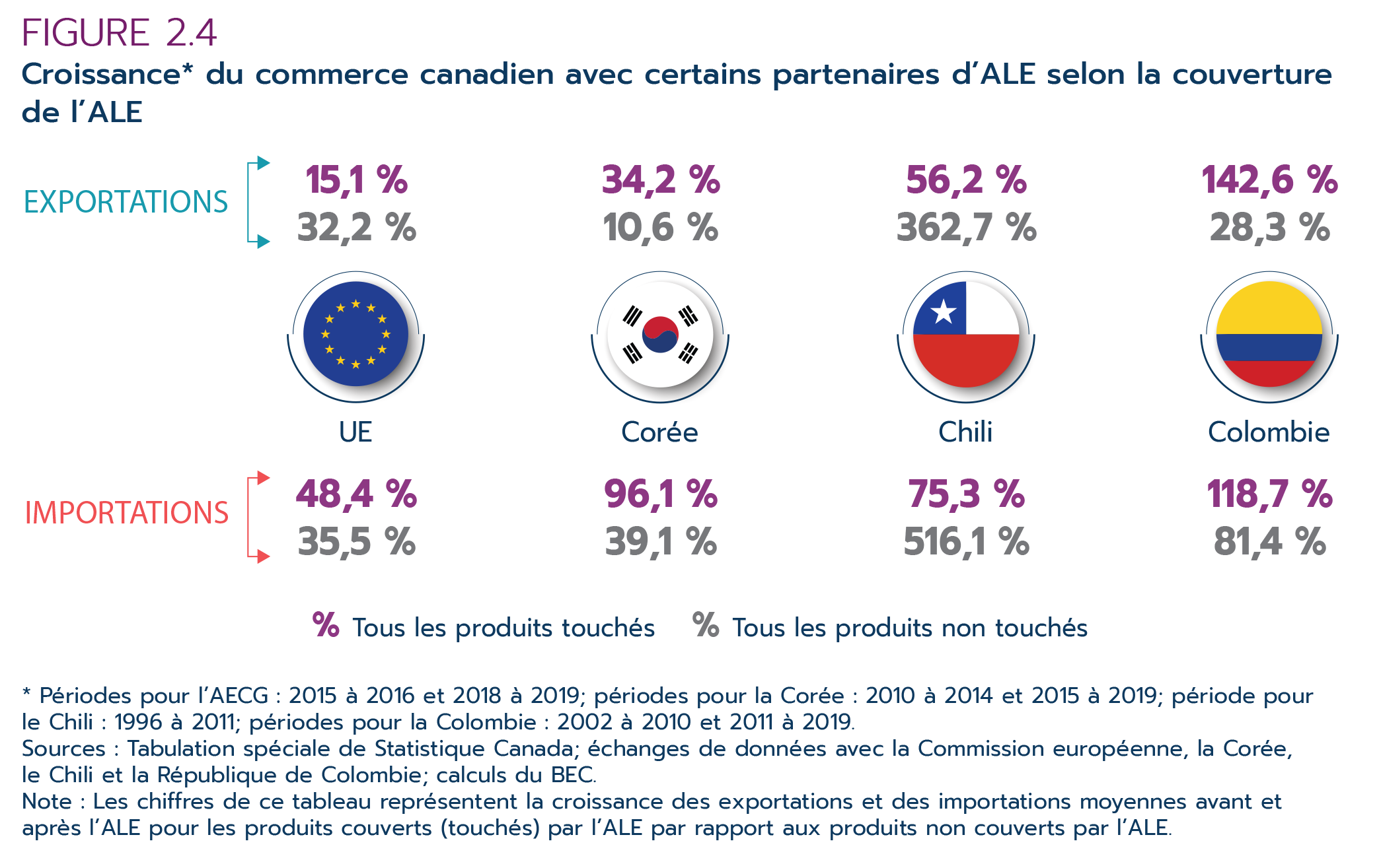 Figure 2.4  – Croissance* du commerce canadien avec certains  partenaires d'ALE selon la couverture de l'ALE