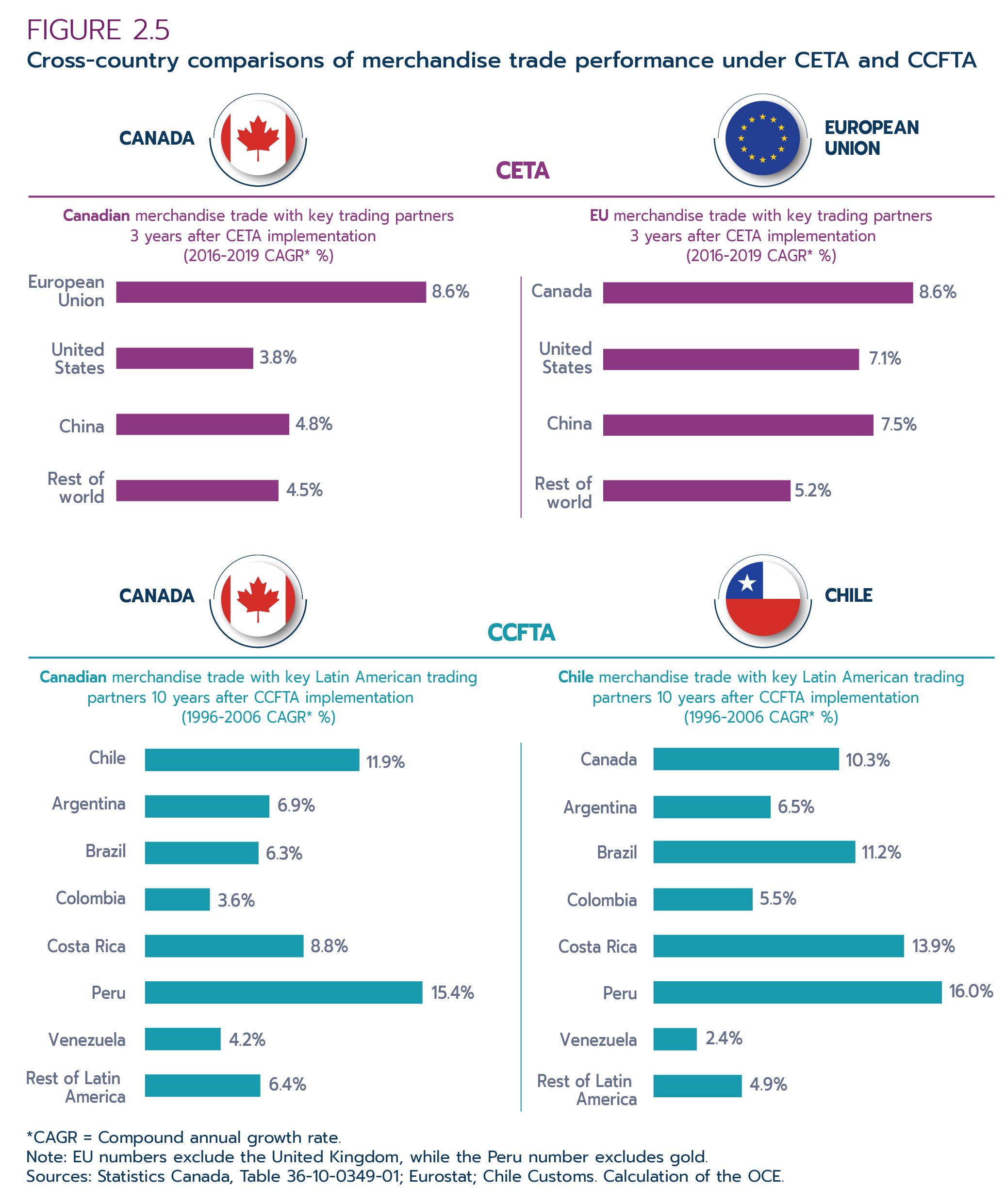 Figure 2.5:  Cross-country comparisons of merchandise trade performance under CETA and CCFTA
