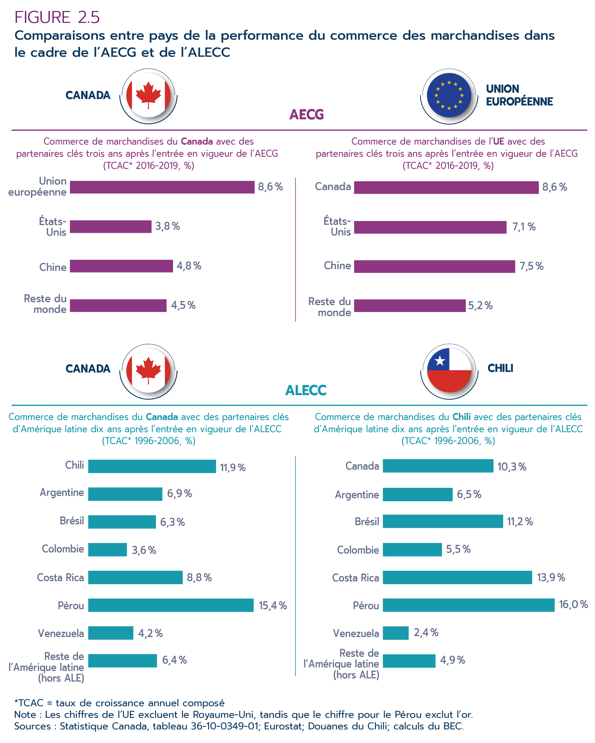 Figure 2.5 – Comparaisons entre pays de la performance du commerce des marchandises dans le cadre de l’AECG et de l’ALECC