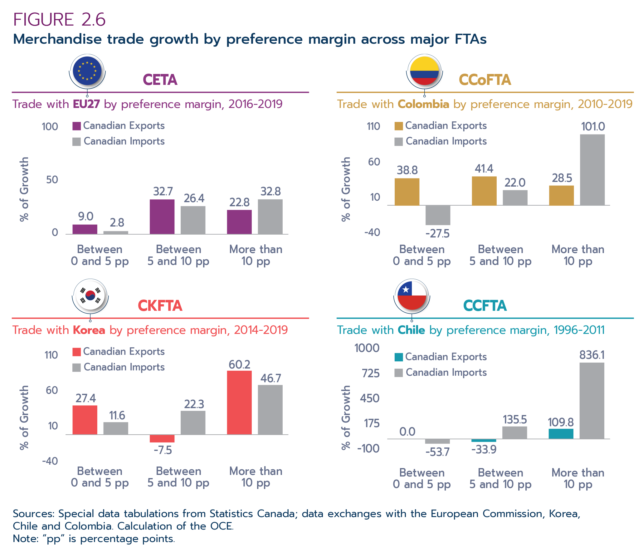 Figure 2.6:  Merchandise trade growth by preference margin across major FTAs