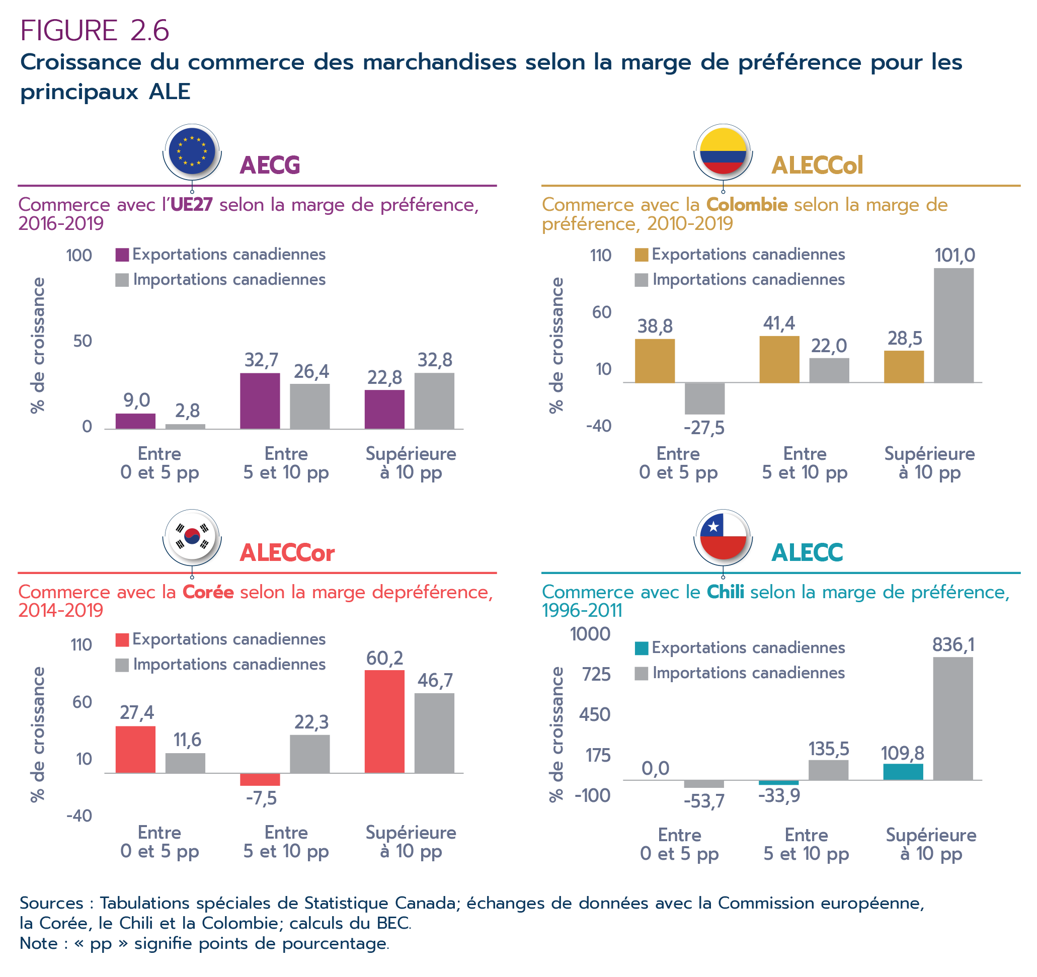 Figure 2.6 – Croissance du commerce des marchandises selon la marge </b><b>de préférence pour les principaux ALE