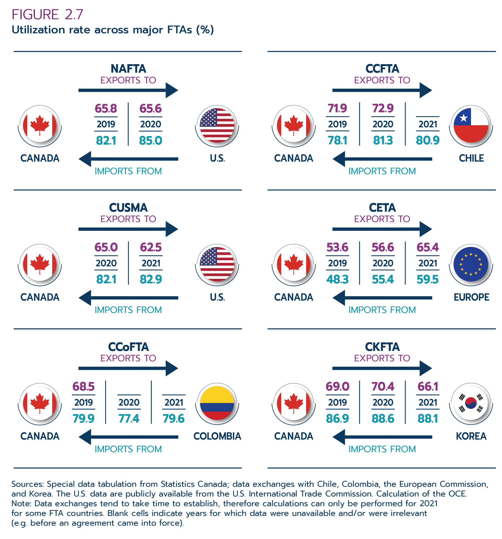 Figure 2.7: Utilization rate across major  FTAs (%)