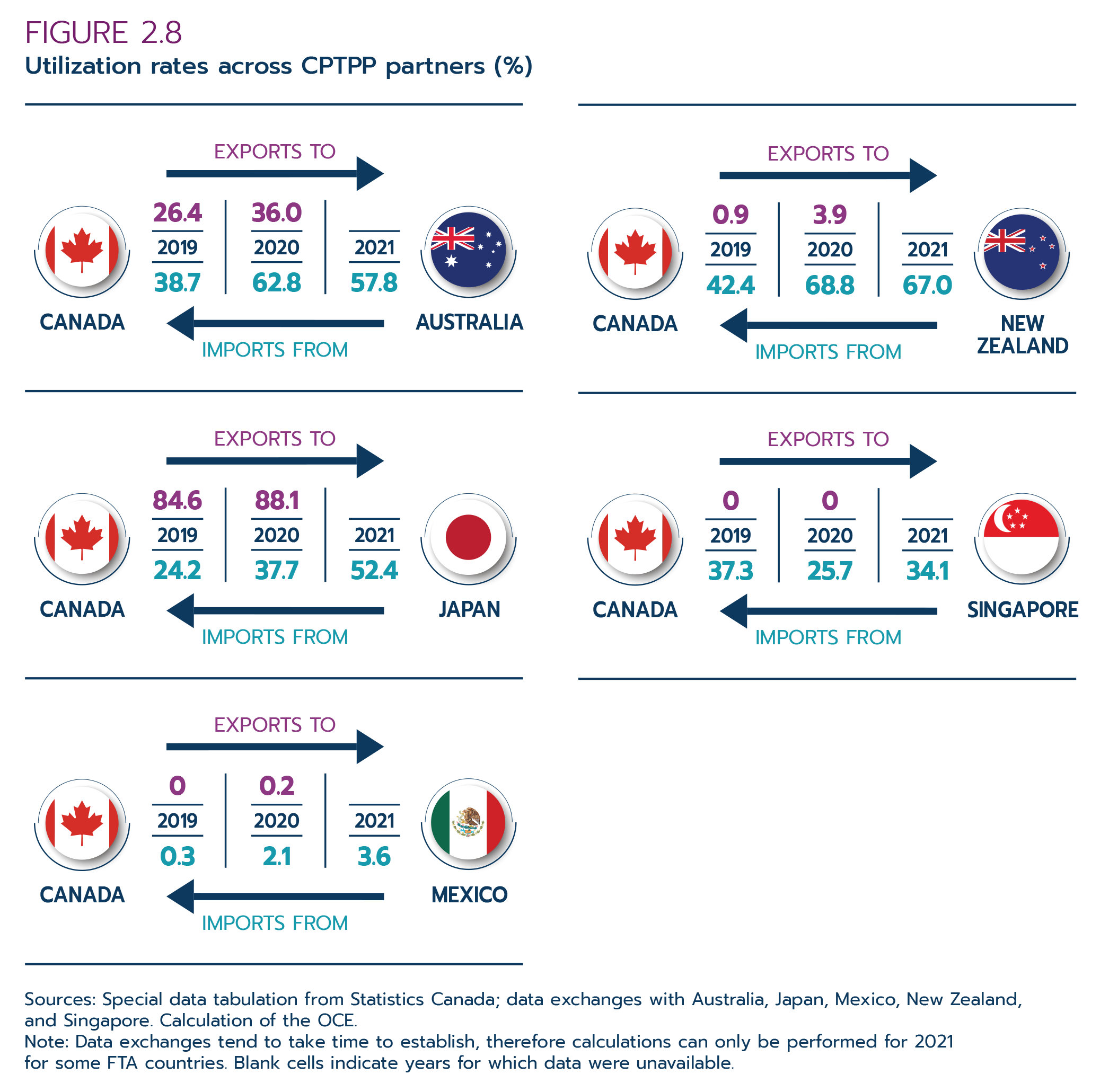 Figure 2.8: Utilization rates across CPTPP partners (%)