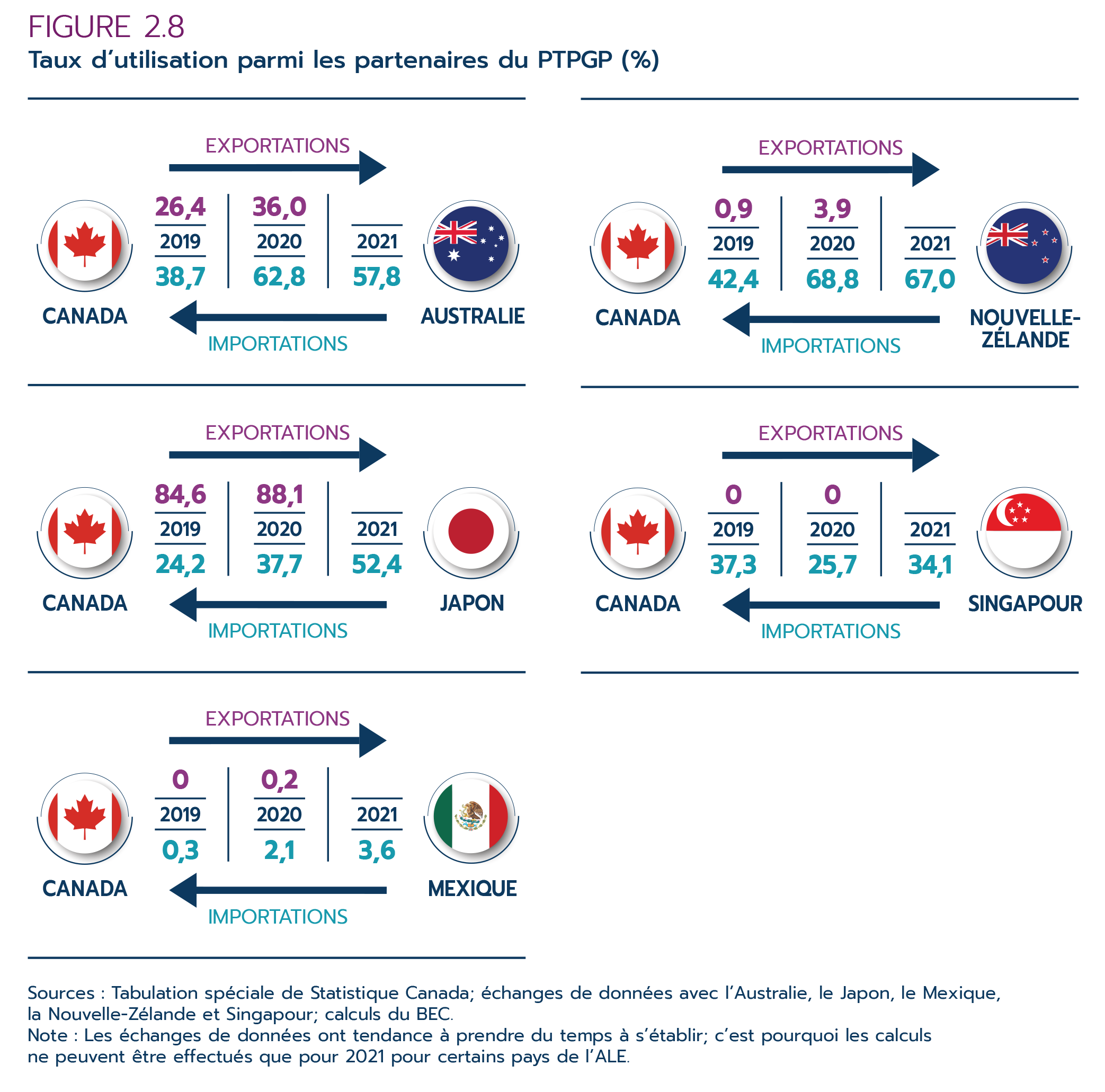 Figure 2.8 – Taux d’utilisation parmi les partenaires du PTPGP (%)