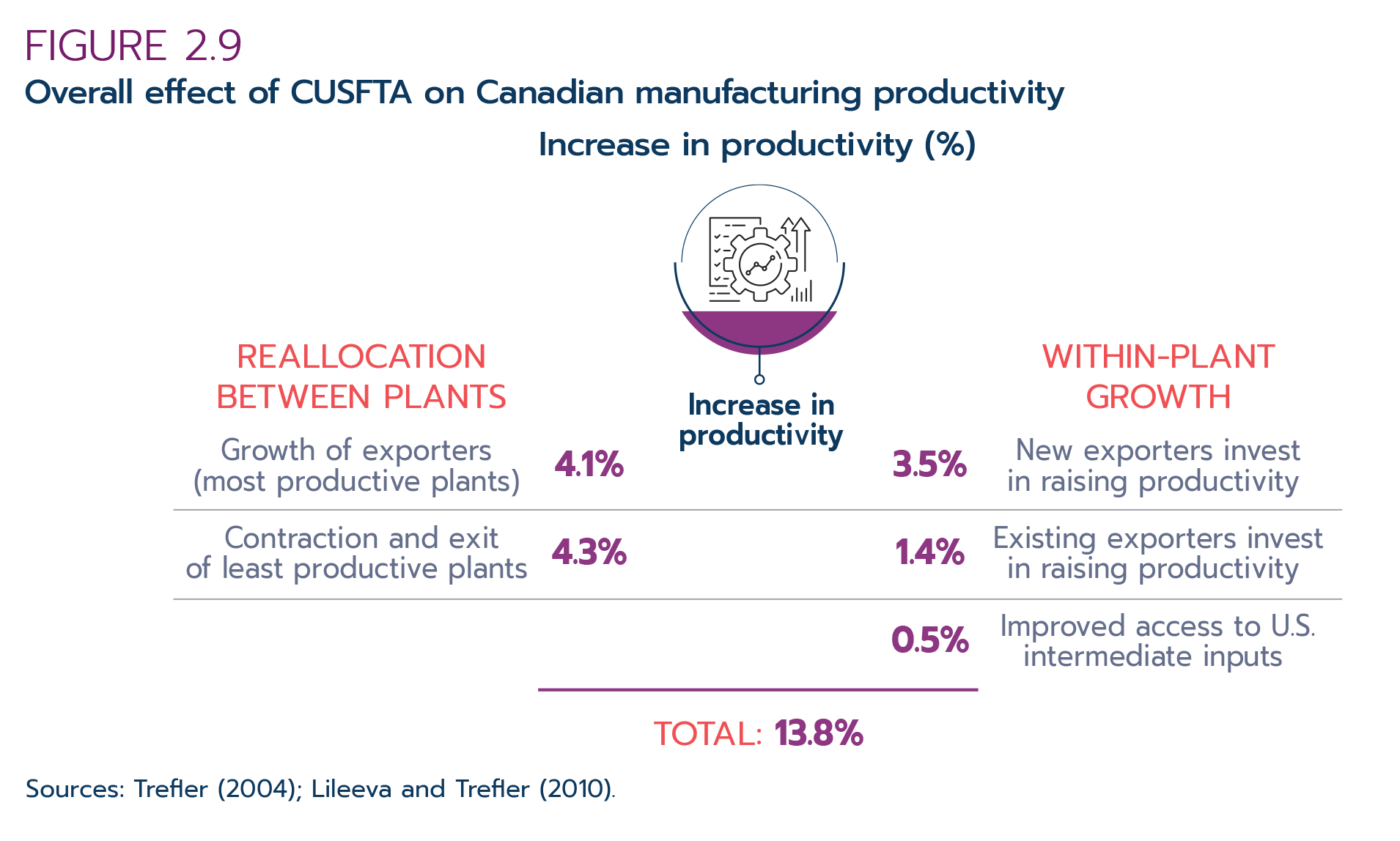 Figure 2.9: Overall effect of CUSFTA on  Canadian manufacturing productivity