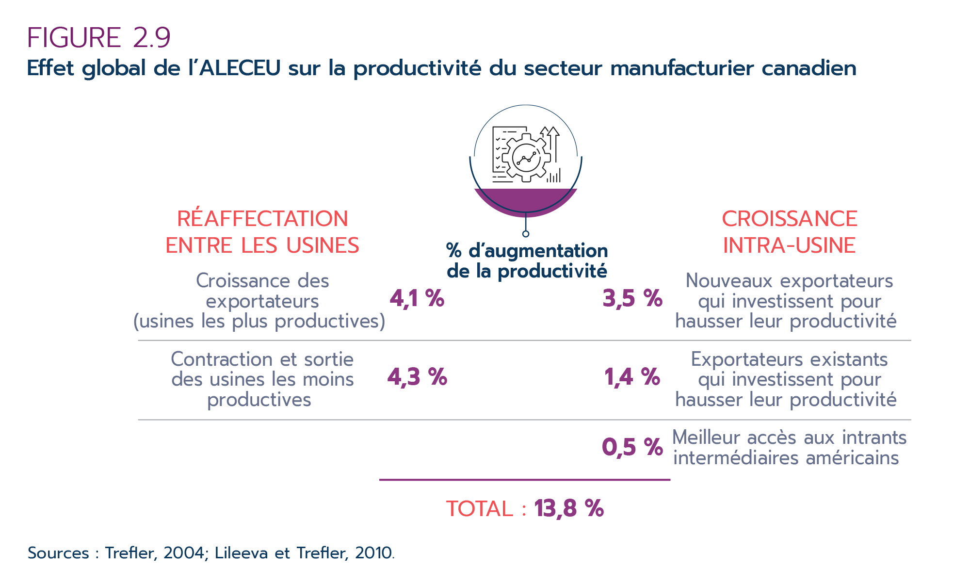 Figure 2.9 – Effet global de l’ALECEU sur la productivité du secteur manufacturier canadien