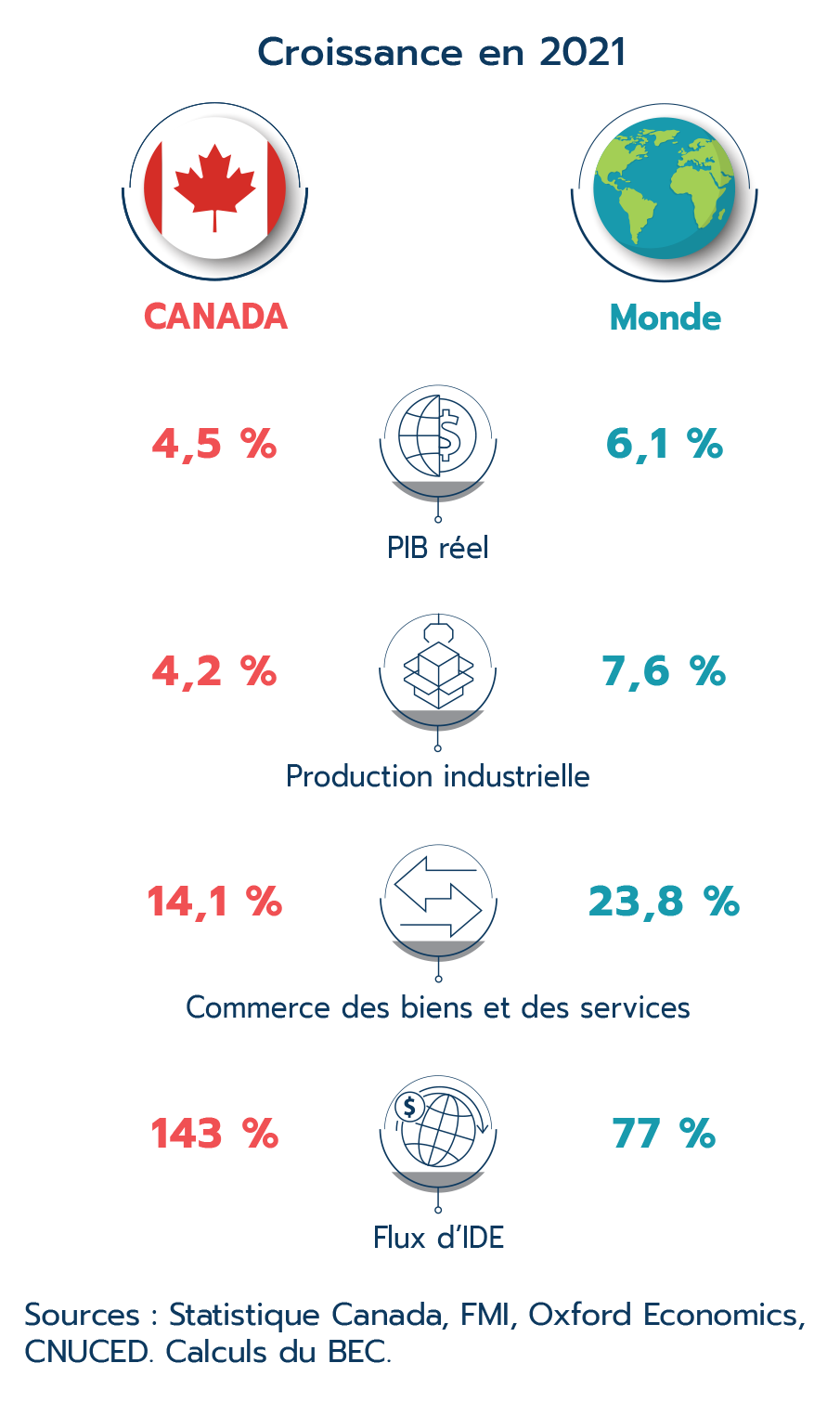 Croissance en 2021