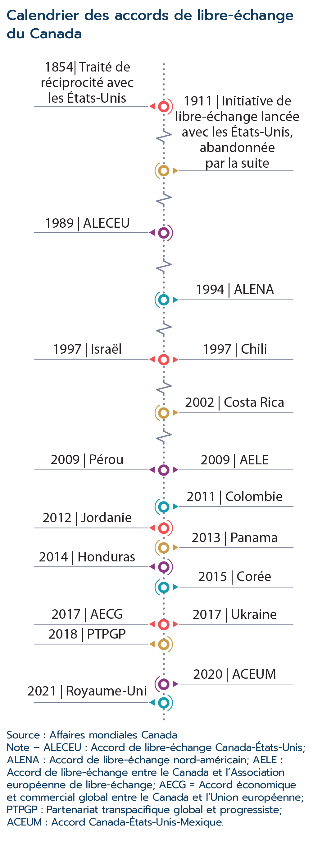 Calendrier des accords de libre-échange du Canada