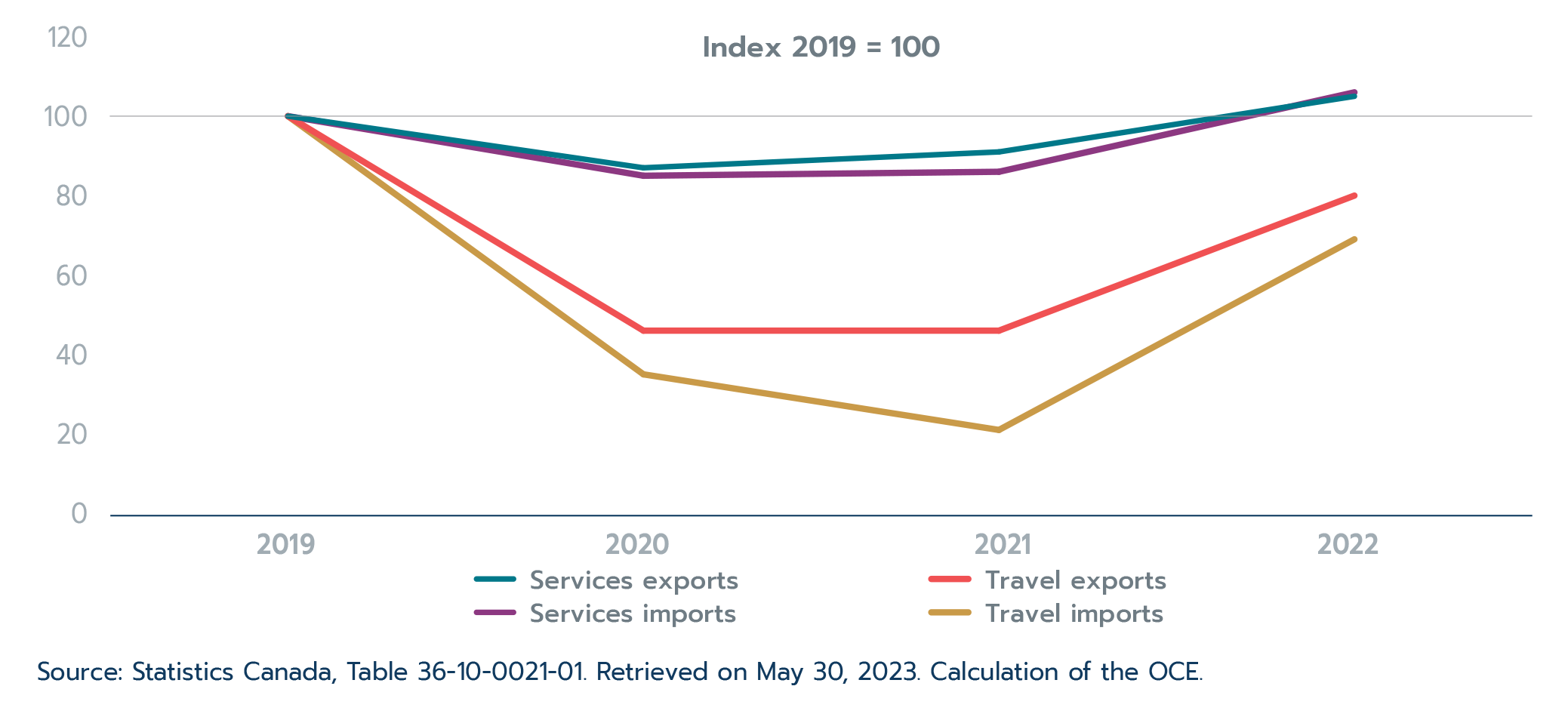 Figure 1.13: Services trade surpasses pre-pandemic levels but travel services are still struggling